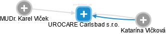 UROCARE Carlsbad s.r.o. - náhled vizuálního zobrazení vztahů obchodního rejstříku