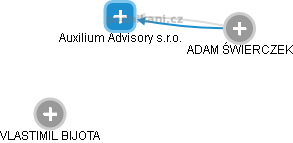 Auxilium Advisory s.r.o. - náhled vizuálního zobrazení vztahů obchodního rejstříku