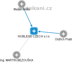 NOBLESS CZECH s.r.o. - náhled vizuálního zobrazení vztahů obchodního rejstříku