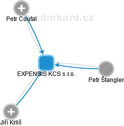 EXPENSIS KCS s.r.o. - náhled vizuálního zobrazení vztahů obchodního rejstříku