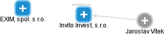 Invito Invest, s.r.o. - náhled vizuálního zobrazení vztahů obchodního rejstříku