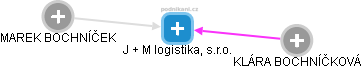 J + M logistika, s.r.o. - náhled vizuálního zobrazení vztahů obchodního rejstříku