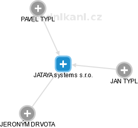 JATAYA systems s.r.o. - náhled vizuálního zobrazení vztahů obchodního rejstříku