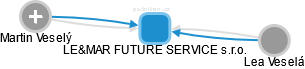 LE&MAR FUTURE SERVICE s.r.o. - náhled vizuálního zobrazení vztahů obchodního rejstříku