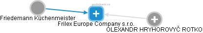 Frilex Europe Company s.r.o. - náhled vizuálního zobrazení vztahů obchodního rejstříku