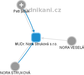MUDr. Nora Struková s.r.o. - náhled vizuálního zobrazení vztahů obchodního rejstříku