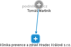 Klinika prevence a zdraví Hradec Králové s.r.o. - náhled vizuálního zobrazení vztahů obchodního rejstříku