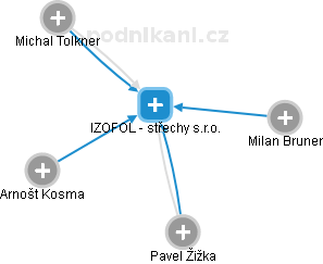 IZOFOL - střechy s.r.o. - náhled vizuálního zobrazení vztahů obchodního rejstříku
