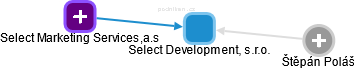 Select Development, s.r.o. - náhled vizuálního zobrazení vztahů obchodního rejstříku