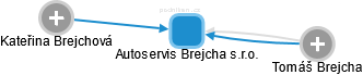 Autoservis Brejcha s.r.o. - náhled vizuálního zobrazení vztahů obchodního rejstříku