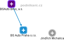BS Auto Praha s.r.o. - náhled vizuálního zobrazení vztahů obchodního rejstříku