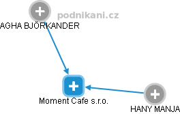 Moment Cafe s.r.o. - náhled vizuálního zobrazení vztahů obchodního rejstříku
