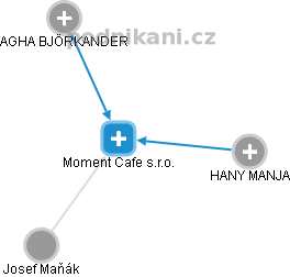 Moment Cafe s.r.o. - náhled vizuálního zobrazení vztahů obchodního rejstříku