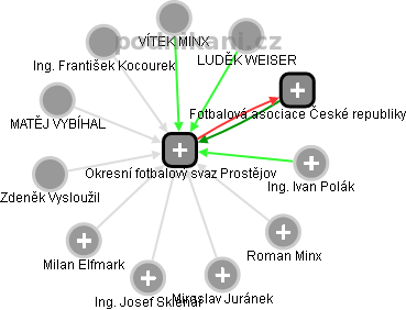 Okresní fotbalový svaz Prostějov - náhled vizuálního zobrazení vztahů obchodního rejstříku