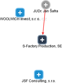 S-Factory Production, SE - náhled vizuálního zobrazení vztahů obchodního rejstříku