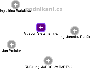 Albacon Systems, a.s. - náhled vizuálního zobrazení vztahů obchodního rejstříku