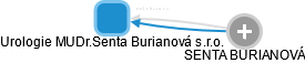 Urologie MUDr.Senta Burianová s.r.o. - náhled vizuálního zobrazení vztahů obchodního rejstříku