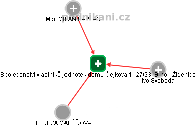 Společenství vlastníků jednotek domu Čejkova 1127/23, Brno - Židenice - náhled vizuálního zobrazení vztahů obchodního rejstříku