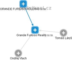 Grande Furioso Reality s.r.o. - náhled vizuálního zobrazení vztahů obchodního rejstříku