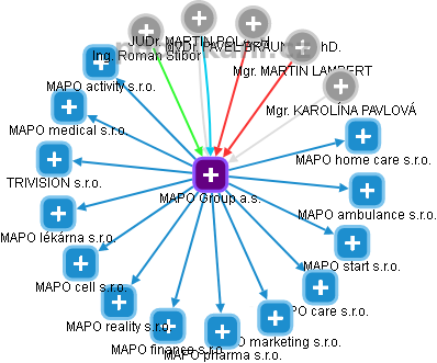 MAPO Group a.s. - náhled vizuálního zobrazení vztahů obchodního rejstříku