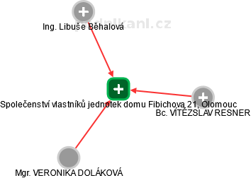 Společenství vlastníků jednotek domu Fibichova 21, Olomouc - náhled vizuálního zobrazení vztahů obchodního rejstříku