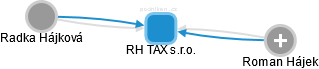 RH TAX s.r.o. - náhled vizuálního zobrazení vztahů obchodního rejstříku