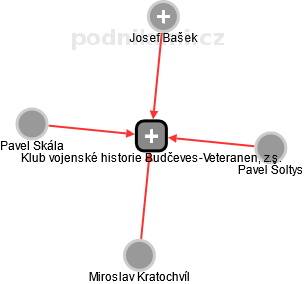 Klub vojenské historie Budčeves-Veteranen, z.s. - náhled vizuálního zobrazení vztahů obchodního rejstříku