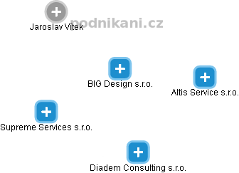 BIG Design s.r.o. - náhled vizuálního zobrazení vztahů obchodního rejstříku