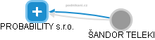 PROBABILITY s.r.o. - náhled vizuálního zobrazení vztahů obchodního rejstříku