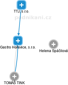 Gastro Hořovice, s.r.o. - náhled vizuálního zobrazení vztahů obchodního rejstříku