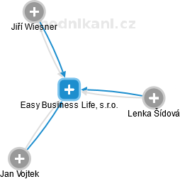 Easy Business Life, s.r.o. - náhled vizuálního zobrazení vztahů obchodního rejstříku