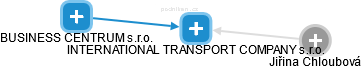 INTERNATIONAL TRANSPORT COMPANY s.r.o. - náhled vizuálního zobrazení vztahů obchodního rejstříku