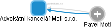 Advokátní kancelář Motl s.r.o. - náhled vizuálního zobrazení vztahů obchodního rejstříku