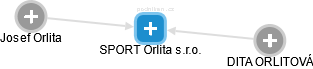 SPORT Orlita s.r.o. - náhled vizuálního zobrazení vztahů obchodního rejstříku