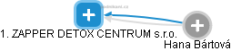 1. ZAPPER DETOX CENTRUM s.r.o. - náhled vizuálního zobrazení vztahů obchodního rejstříku