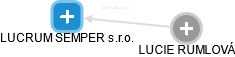 LUCRUM SEMPER s.r.o. - náhled vizuálního zobrazení vztahů obchodního rejstříku