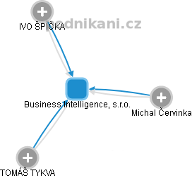 Business Intelligence, s.r.o. - náhled vizuálního zobrazení vztahů obchodního rejstříku