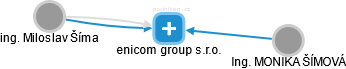 enicom group s.r.o. - náhled vizuálního zobrazení vztahů obchodního rejstříku