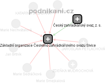 Základní organizace Českého zahrádkářského svazu Sivice - náhled vizuálního zobrazení vztahů obchodního rejstříku