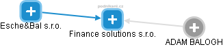 Finance solutions s.r.o. - náhled vizuálního zobrazení vztahů obchodního rejstříku