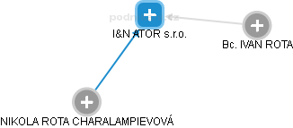 I&N ATOR s.r.o. - náhled vizuálního zobrazení vztahů obchodního rejstříku