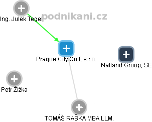 Prague City Golf, s.r.o. - náhled vizuálního zobrazení vztahů obchodního rejstříku