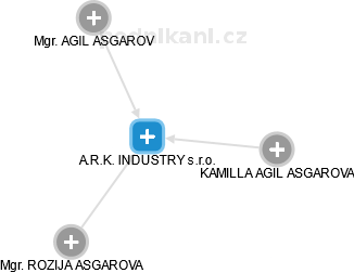 A.R.K. INDUSTRY s.r.o. - náhled vizuálního zobrazení vztahů obchodního rejstříku