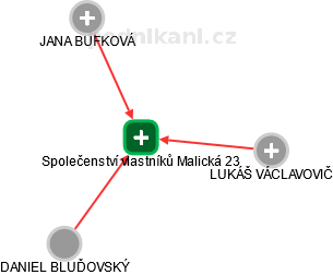 Společenství vlastníků Malická 23 - náhled vizuálního zobrazení vztahů obchodního rejstříku