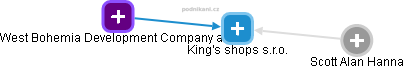 King's shops s.r.o. - náhled vizuálního zobrazení vztahů obchodního rejstříku