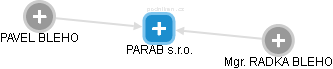 PARAB s.r.o. - náhled vizuálního zobrazení vztahů obchodního rejstříku