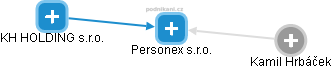 Personex s.r.o. - náhled vizuálního zobrazení vztahů obchodního rejstříku