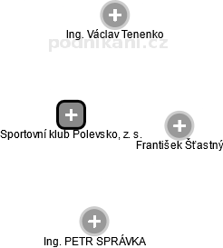 Sportovní klub Polevsko, z. s. - náhled vizuálního zobrazení vztahů obchodního rejstříku