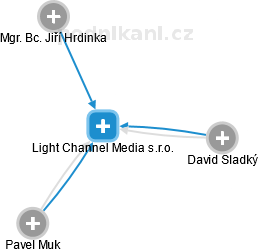 Light Channel Media s.r.o. - náhled vizuálního zobrazení vztahů obchodního rejstříku