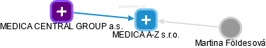 MEDICA A-Z s.r.o. - náhled vizuálního zobrazení vztahů obchodního rejstříku